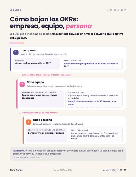 Página: cómo bajan los OKRs